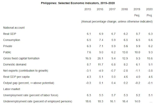 Philippines: Selected Economic Indicators, 2015–2020
