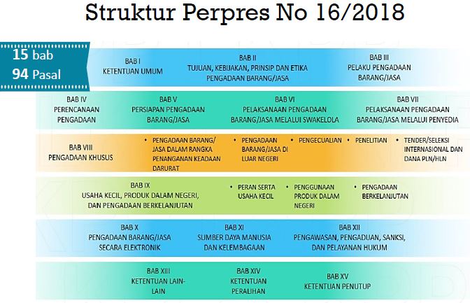 Materi Pbj Dasar Berdasarkan Perpres 16 2018 Depbjblog