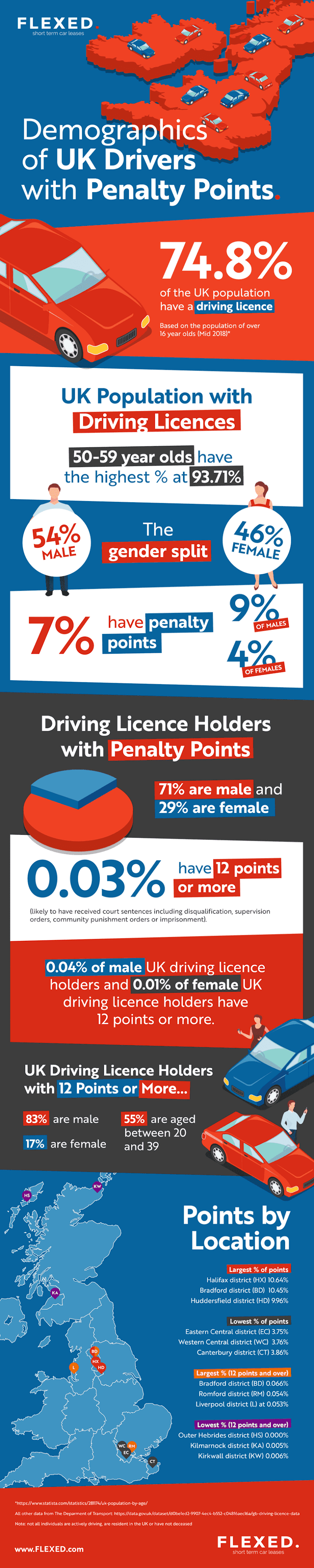 Driver penalty points: Who is most likely to have them? #infographic