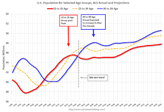 Population 20 to 34 years old