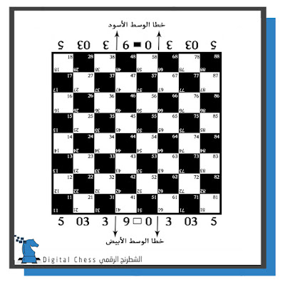 رقعة الشطرنج،انقسام الرقعة،المربع الأبيض،الوتر،عمودا الوسط ،جناح الملك وجناح الوزير،صفي الحاشية