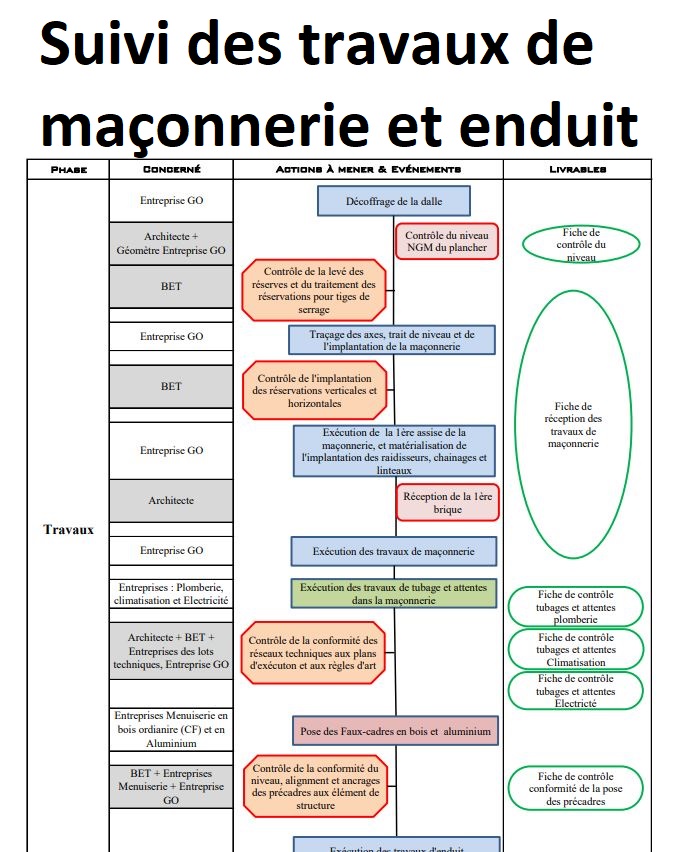 Suivi des travaux de maçonnerie