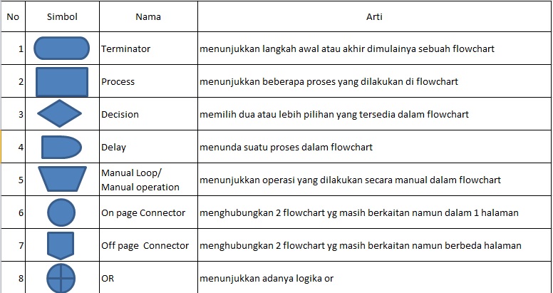  Flowchart  dan Arti  Simbolnya