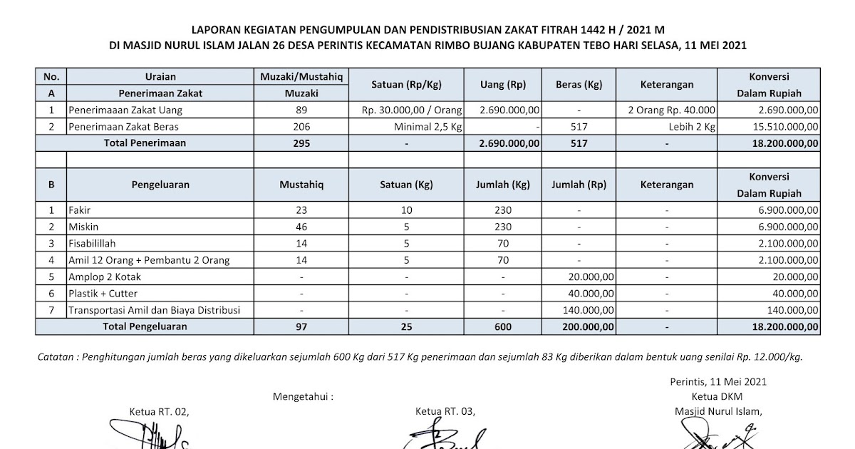 Laporan Kegiatan Pengumpulan dan Pendistribusian Zakat Fitrah 1442 H