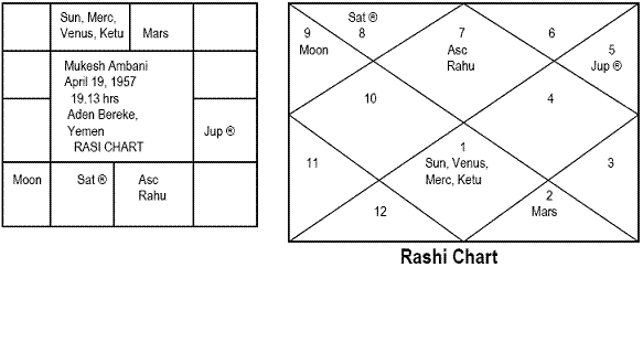 Nadi Astrology Free Birth Chart
