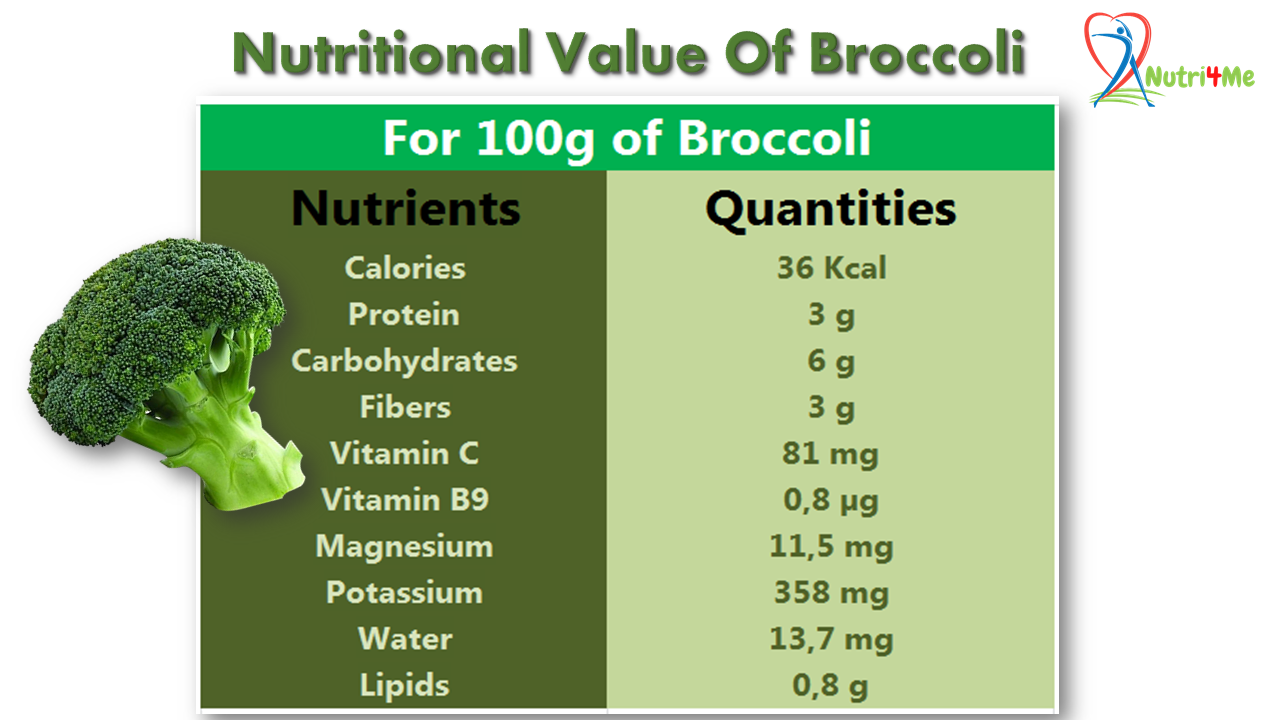 Broccoli Nutrition The magnificent cabbage and its health benefits!