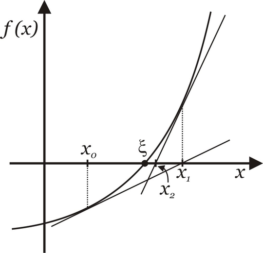encontre as raízes das funções