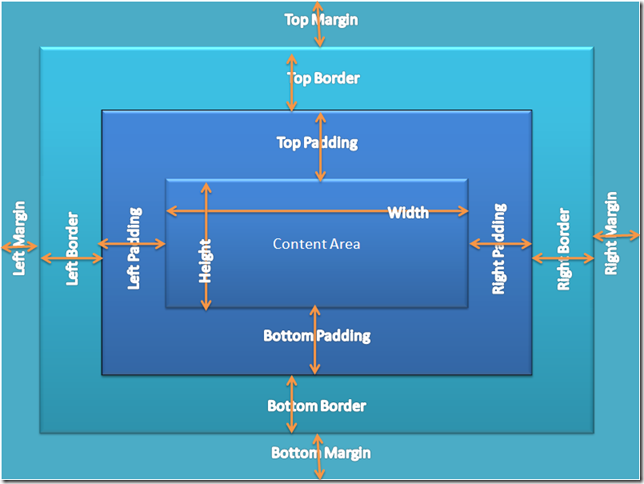 Html image width. Margin padding. Margin padding CSS. Margin padding разница. CSS Box model.