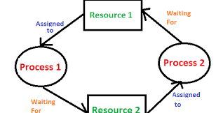 deadlock programming deadlock programming
