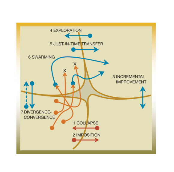 Forever Centre / Periphery
