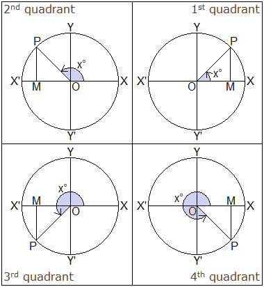 Circles with radius r placed in standard position. A revolving line OP start from OX and trace out the different angles XOP = x° in four different quadrants. And, perpendiculars PM is drawn from P to the X-axis.
