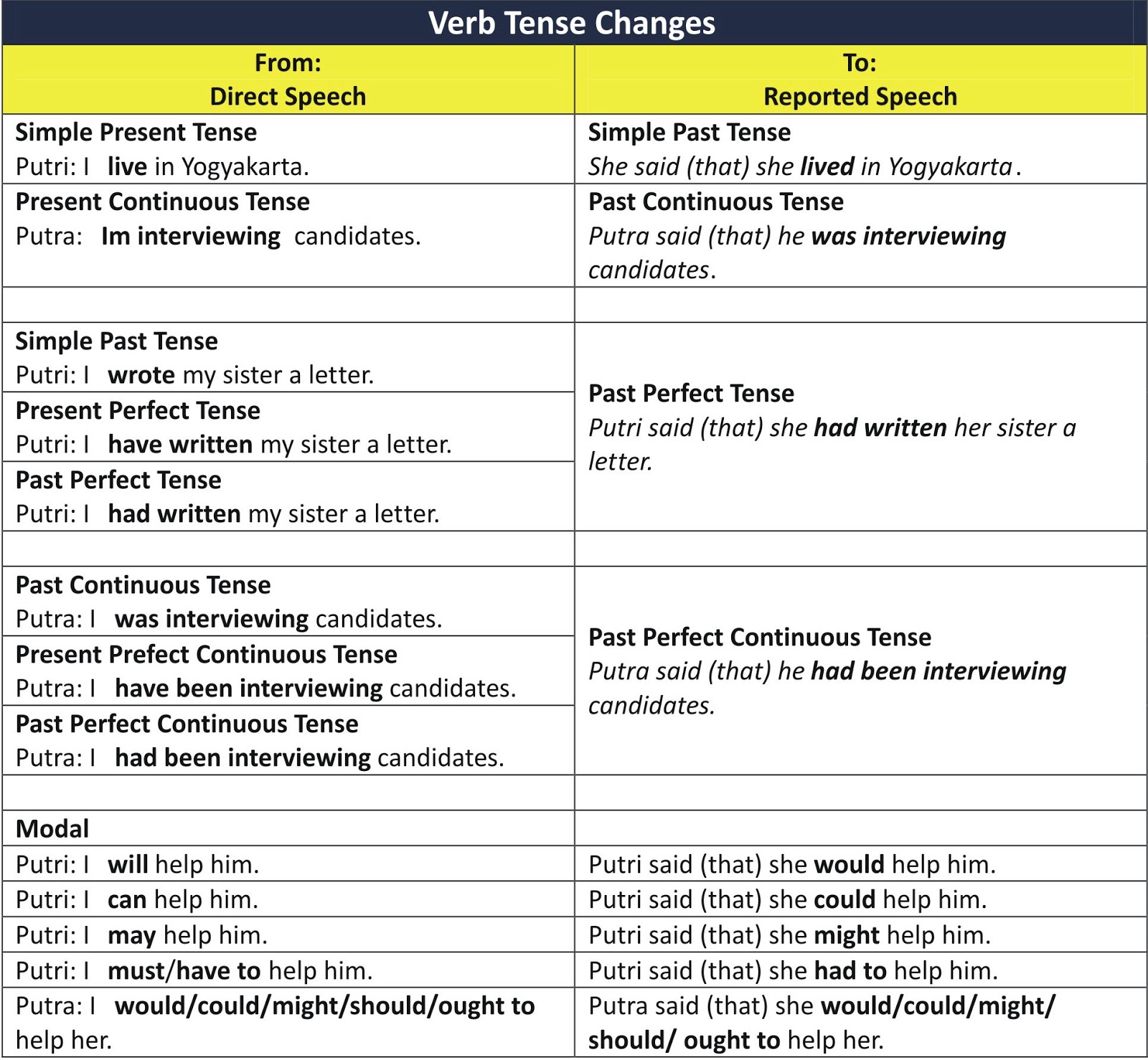 reported speech sequence of tenses