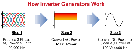 how inverter generator works