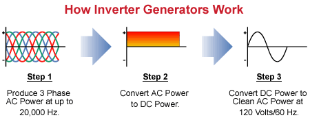 how inverter generator works how inverter generator works