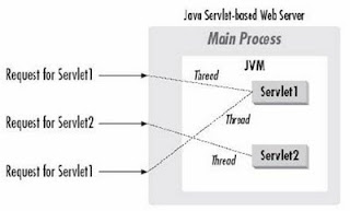 what is java servlet based web server, What is Java Servlet Life Cycle,Stages of java Servlet Lifecycle, what are different java servlet lifecycle stages, what is java servlet,  what is java, java tutorial, java servlet tutorial, java ee tutorials, explain java servlet life cycle,  java web development, java web action, javawebaction, java web hosting