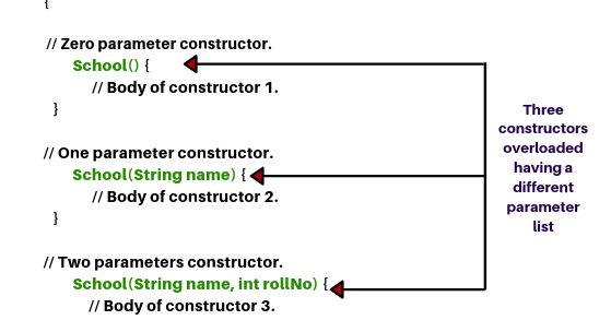 Java Constructor overloading Tutorial with Program | Scientech Easy