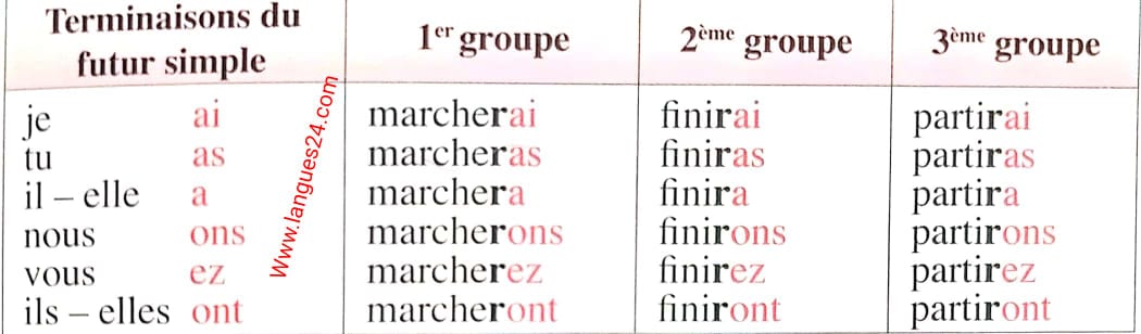 Exercices sur le futur simple et le conditionnel présent