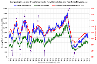 Starts, new home sales, residential Investment