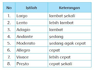 Tanda Tempo Vivace Artinya