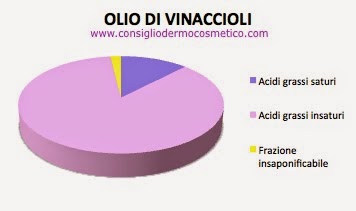 composizione olio di vinaccioli
