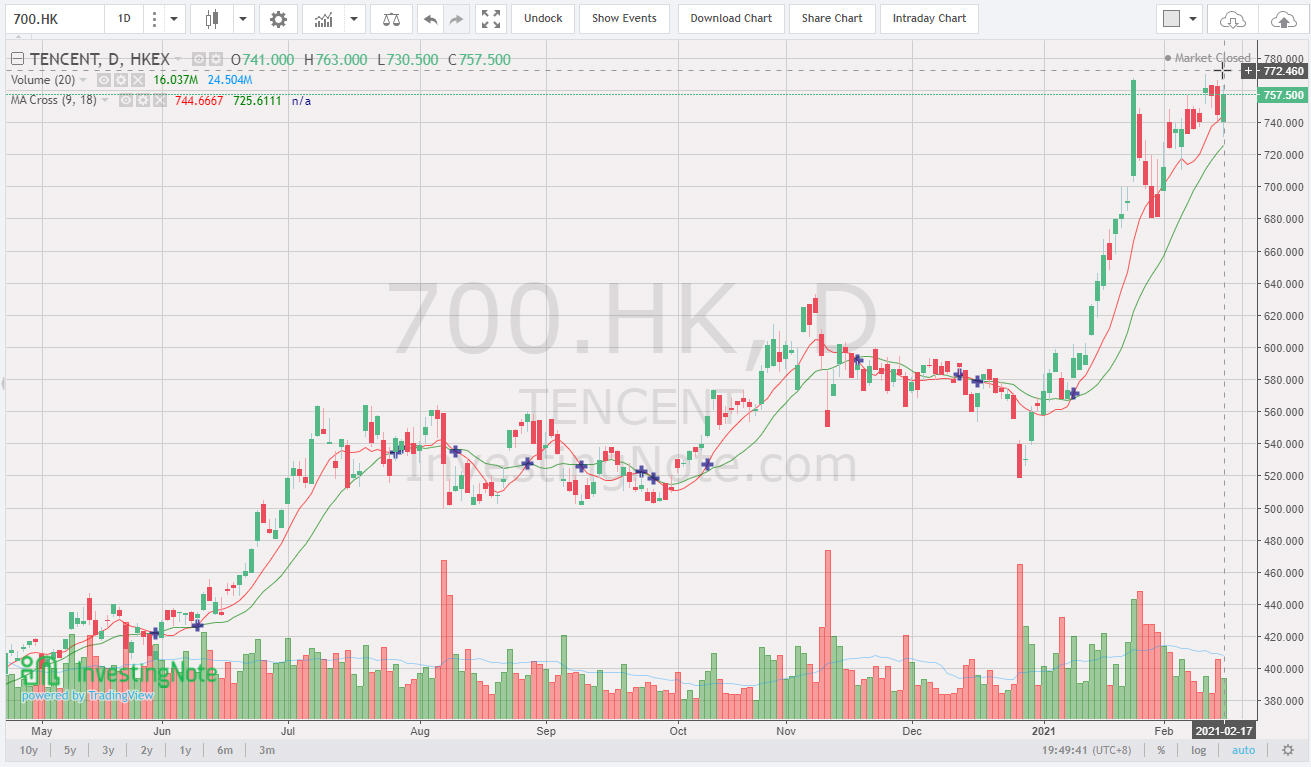 The Technical Dividends Investor Tencent 17 Feb 2021