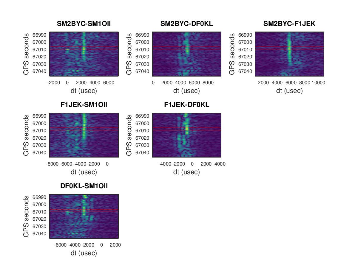 Signal Monitoring and Analysis TDoA measurements using GPS time