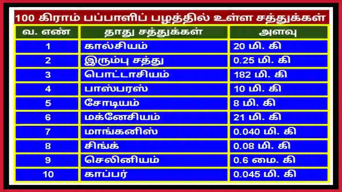 பப்பாளி பழம் சத்துக்கள் அட்டவணை 3