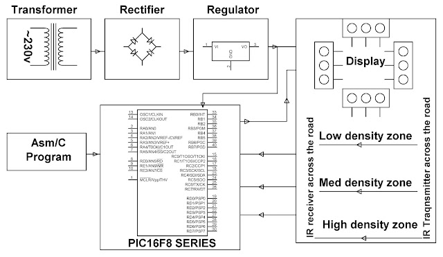 ELECTRONICS PROJECT (MALAYSIA): DENSITY BASED TRAFFIC SIGNAL SYSTEM ...