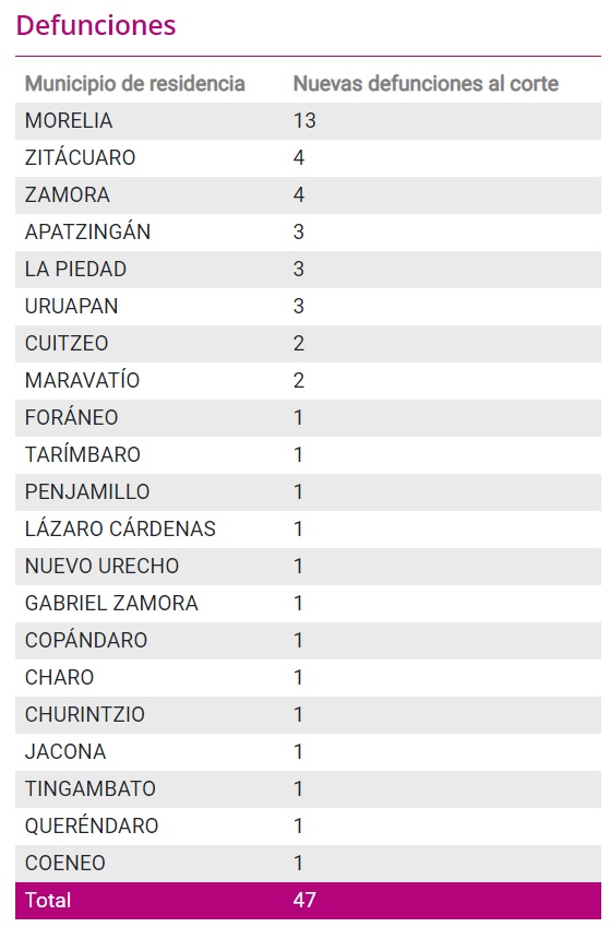 Murieron otros 47 michoacanos, contagiados con el nuevo coronavirus. En Morelia 13 y en Uruapan tres. 