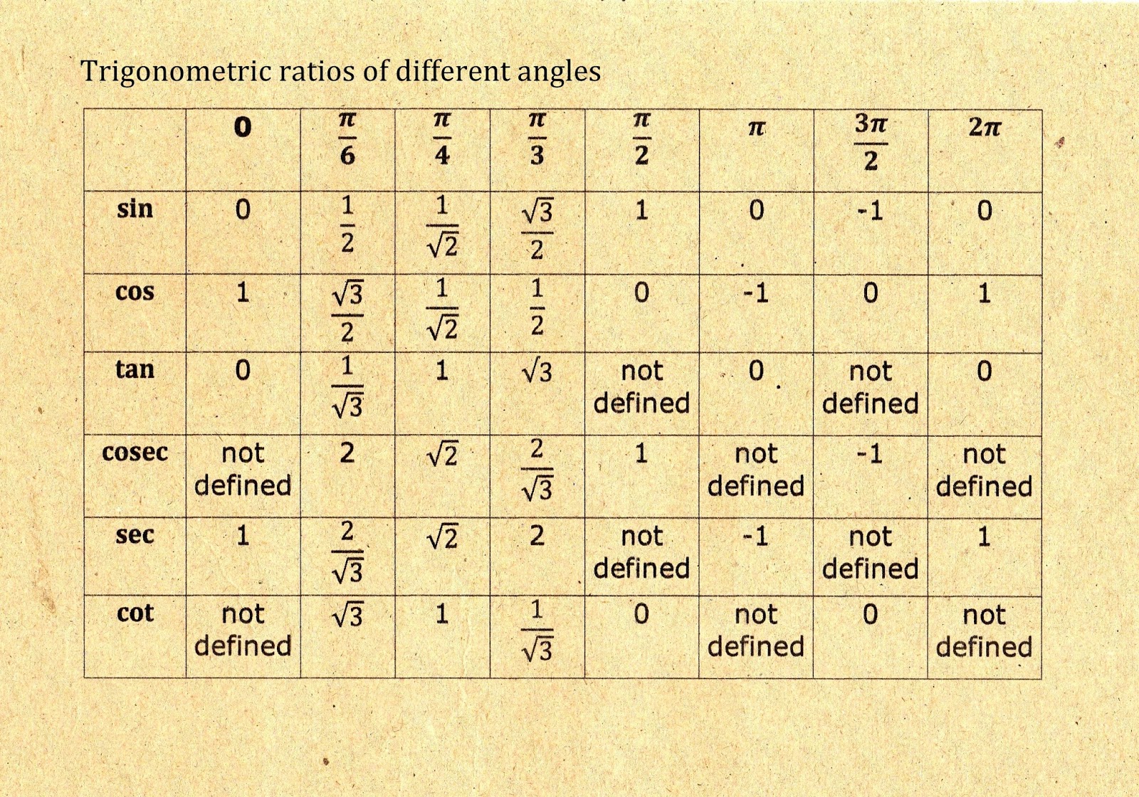 HEIGHTS AND DISTANCES AND THE APPLICATIONS OF TRIGONOMETRY trigonometric-ratios-worksheets-math-monks-worksheets-library