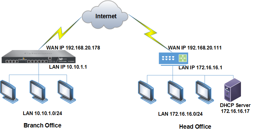 DHCP Network Diagram