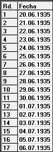 Semifinal del Campeonato de España de Ajedrez de 1935, rondas y día de juego