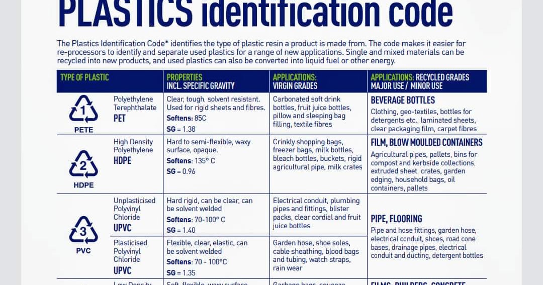 Plastics Identifications Code