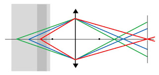 Another ray diagram that shows how a pinhole can be used to make a confocal microscope, that images only one plane in an object.