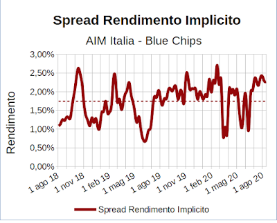 Spread rendimento implicito indice Aim Italia Investable meno indice FTSE Mib