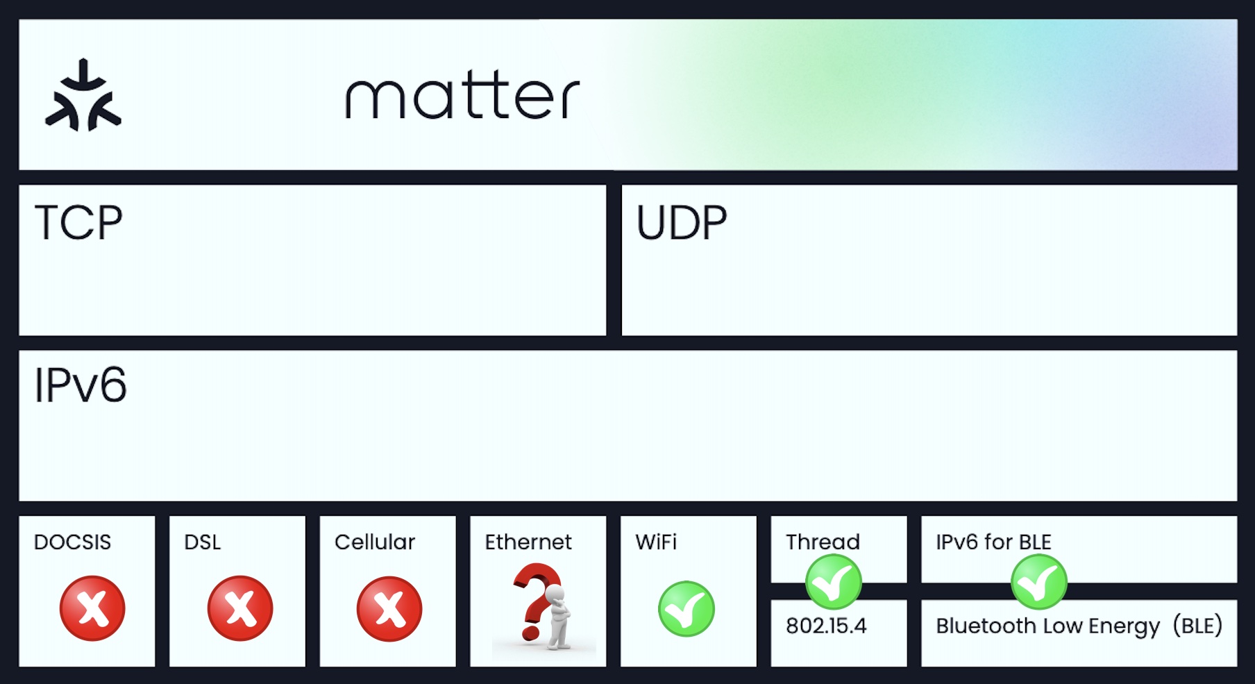 Why Matter Matters Also How Does Wifi Also Thread Jibe Into It why-matter-matters-also-how-does-wifi-also-thread-jibe-into-it