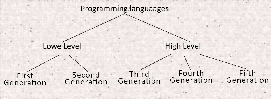 Introduction to Computer programming languages - Technology News , Tips ...