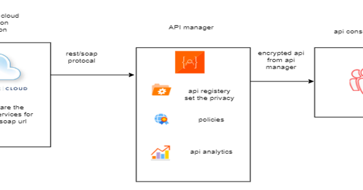 MANAGE API’S THROUGH API MANAGER IN INFORMATICA INTELLIGENT CLOUD SERVICES