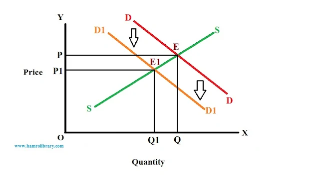 effect-of-leftward-shift-in-demand-curve