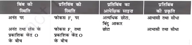 अवतल लेंस (Rules for Formation of Image by Concave Lens ) द्वारा प्रतिबिम्ब का बनना