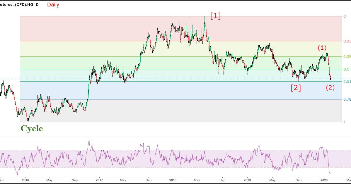 Another Charting Project Copper Futures CFD (HG) Updated
