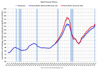 Real House Prices