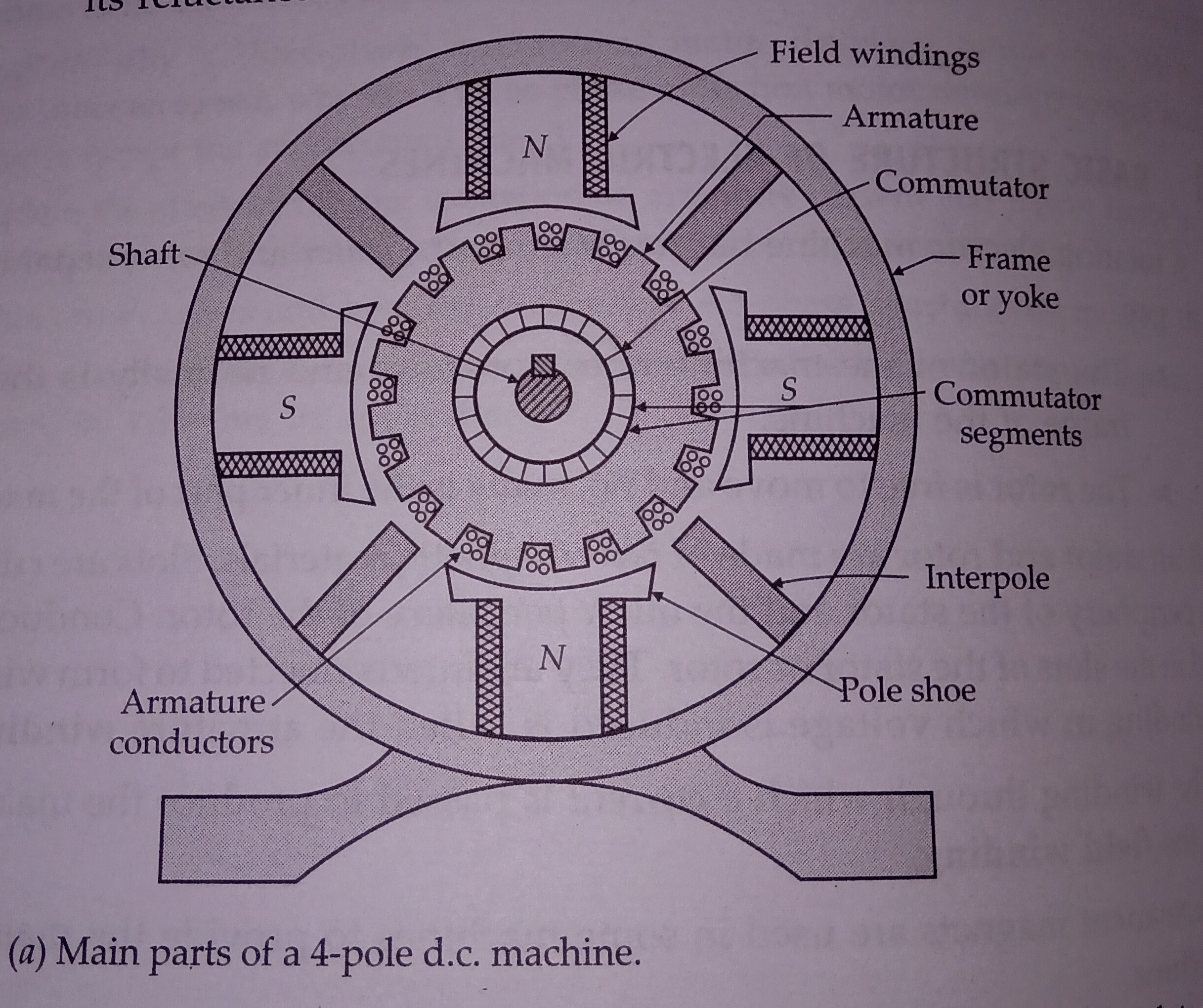 Direct current generators Part01 MONU TUTORIALS ACADEMY