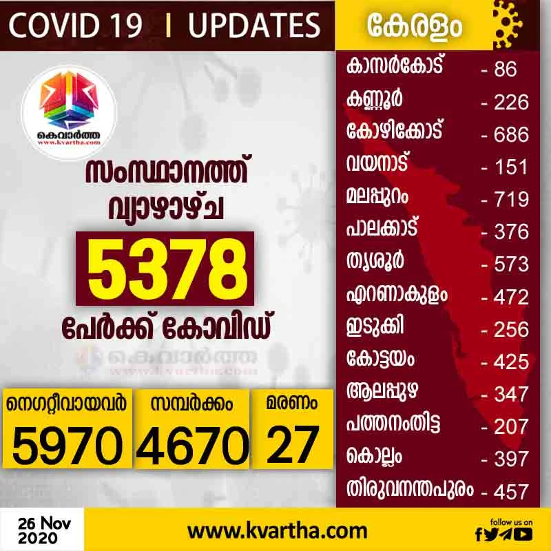 5378 Corona Case Confirmed in Kerala Today