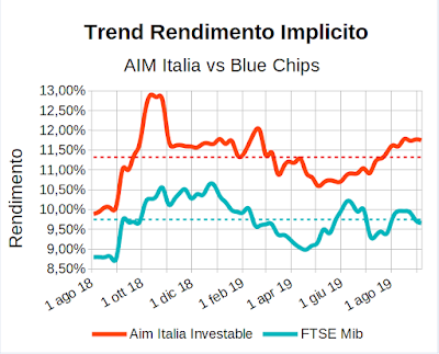 Trend rendimento implicito indici Aim Italia Investable e FTSE Mib