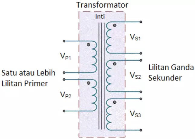 Belitan Ganda pada Transformator (trafo daya) Rangkaian belitan ganda trafo