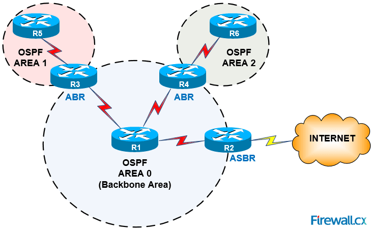 Hasil gambar untuk ospf protocol