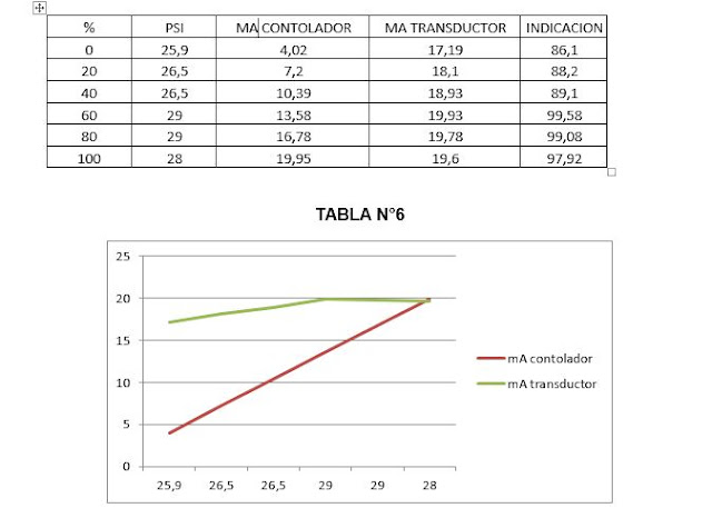 conexión de instrumentos de medición a dos hilos