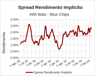 Spread rendimento implicito indice Aim Italia Investable meno indice FTSE Mib