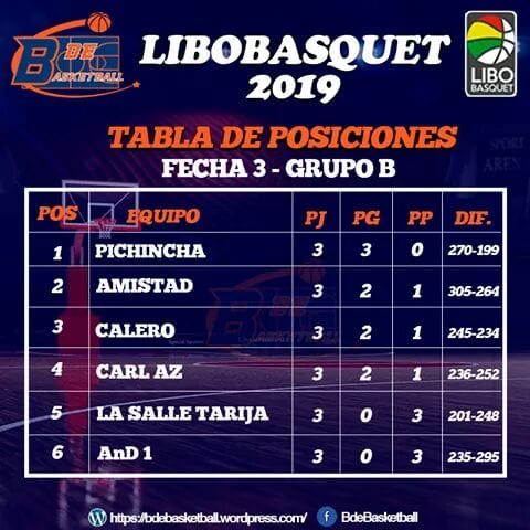 Tabla de Posiciones Grupo B Fecha 3 | Liga Boliviana de Basquetbol